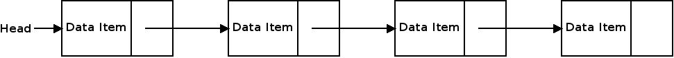The head label points to a box containing the first data item and reference
to the second box.  The second box contains another piece of data, and a reference
to the third box.  Each subsequent box also contains a data element and the link
to the next box.