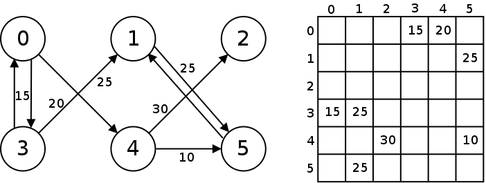 On the left is the weighted graph above, there are weights on the edges,
for example the edge between node 3 and 1 has a weight of 25.  On the right
is a two-dimensional matrix.  Each cell indicates the edge (if any) between
the the node in that row and the node in that column.  For instacem row 3 column
1 has a 25 in it.