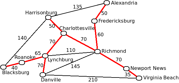 The graph has a different spanning tree highlighted on it.  This
time it has a smaller total cost.