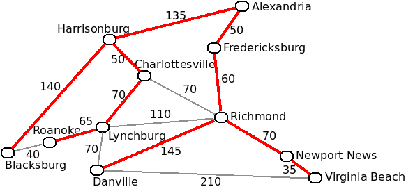 The graph of cities now has a spanning tree shown on it, by highlighting
a subset of the edges.  The tree spans the graph in that it touches every node.