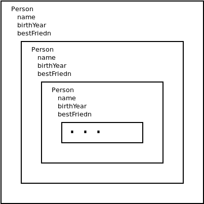 A picture of a Person object with name, birthYear and bestFriend
stored inside it.  The bestFriend is another Person object with those
things, and so on.