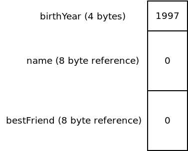 The Person object stores a 4 byte integer for the birth year, 8 bytes for
the name (which is a reference to a String), and 8 bytes for the best friend (which
is a reference to a Person)