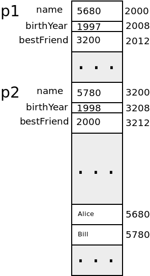 The memory layout of the fields of the two objects in the example
above.  The reference fields contain the address of the objects they
refer to in memory.