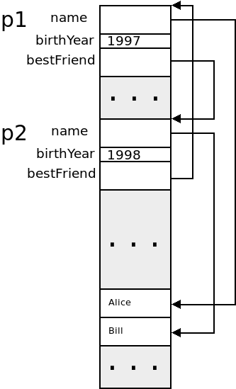 In this version of the image we replaced the memory addresses with
arrows indicating which fields refer to which objects in memory.