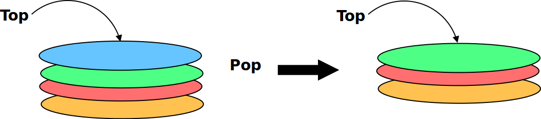The 'pop' operation removes the top object from the stack