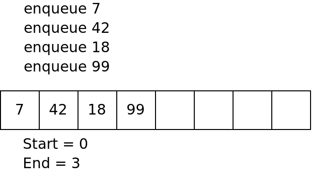 After enqueueing 4 values, the array contains those values, in the order
they were enqueued. The start is 0, and the end is 3