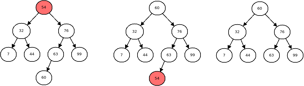 There are three binary search trees.  The first shows a node
we would like to remove with two children.  In the second, we have
swapped the data between the node we're removing and the smallest
value node on the right subtree.  In the third we have removed that
node from the right subtree which used to have the smallest value.
