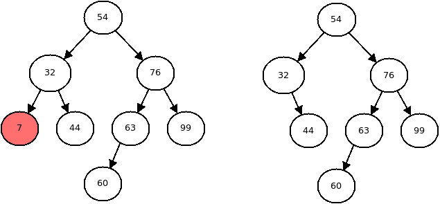 There are two binary search trees.  The first shows a leaf node
we would like to remove.  The second shows that node simply gone.  Its
parent now just points to nothing on that side