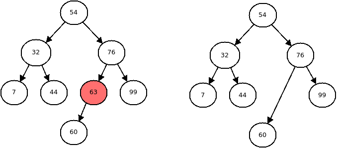There are two binary search trees.  The first shows a node
we would like to remove that has one child.  The second shows that node
gone.  Its parent now links to its one child instead of it.