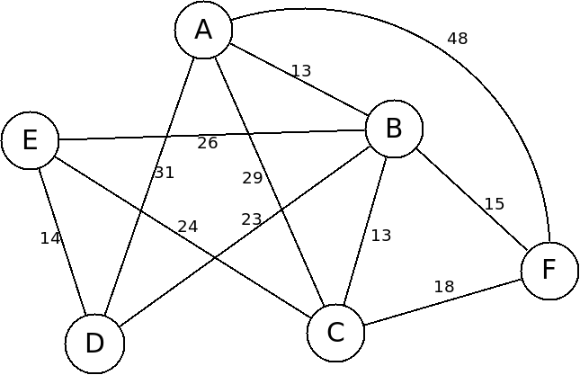 This graph shows 6 nodes, labeled A through F.  There are weighted
edges connecting them.
