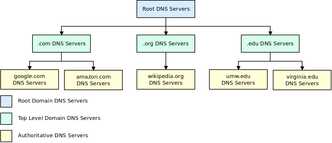 What Is Root Name Server In Dns