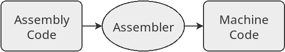 An assembler converts assembly code into machine language.