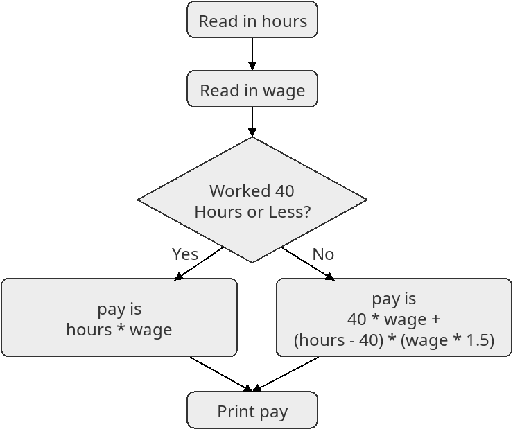 A flowchart showing the steps in the pay calculator algorithm.