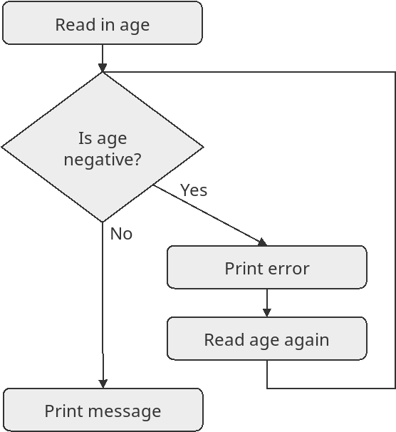 A flowchart showing the steps of reading a valid age from the user.