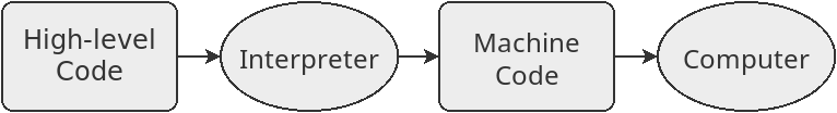 An interpreter translates high-level code into machine code.